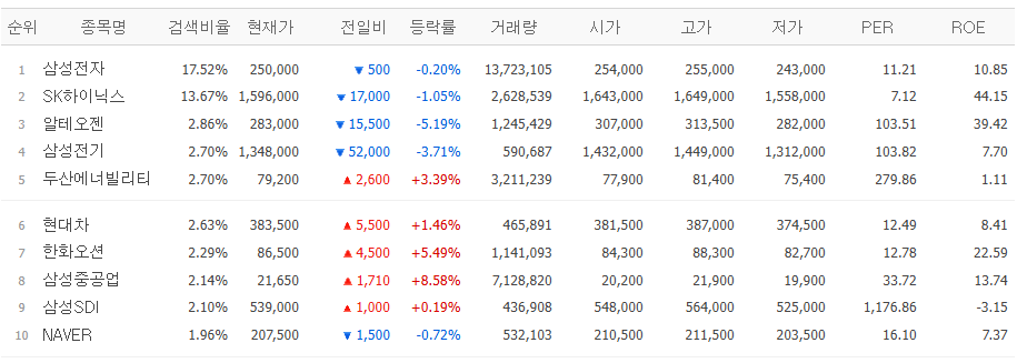 ▲4일 네이버페이증권 검색 상위 종목. (출처=네이버페이증권)