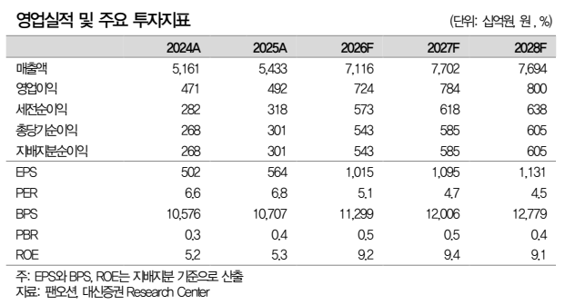 ▲팬오션 실적 추이 및 전망. (출처=대신증권)