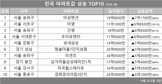 (자료제공=호갱노노)