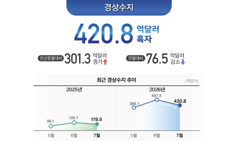 ▲경상수지 인포그래픽 (사진제공=한국은행)