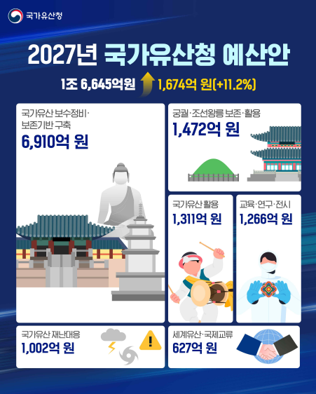 ▲2027년 국가유산청 예산안 카드뉴스. (사진제공=국가유산청)