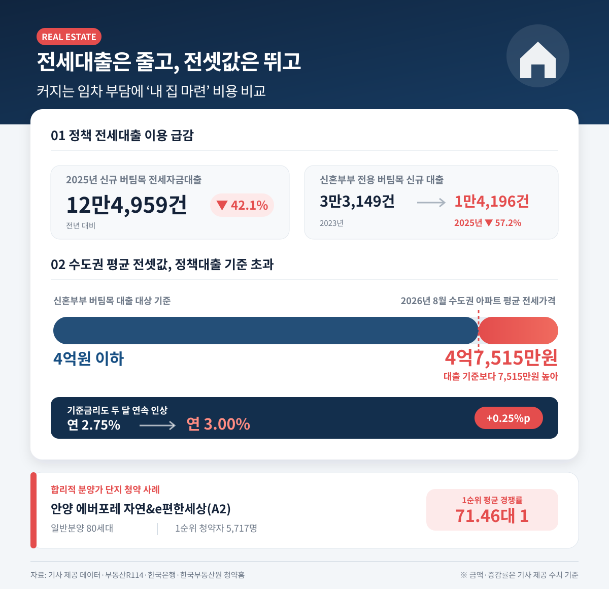 ▲정책 전세대출 이용 수 분석 자료 (사진=AI 생성)