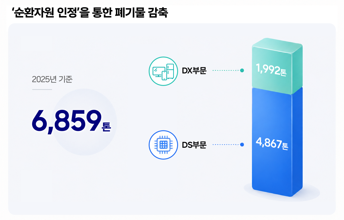 ▲삼성전자 2025년 '순환자원 인정'을 통한 폐기물 감축량 (사진제공=삼성전자)