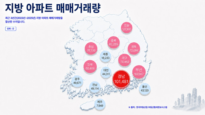 ▲지방 아파트 매매거래량. (사진제공=포애드원)