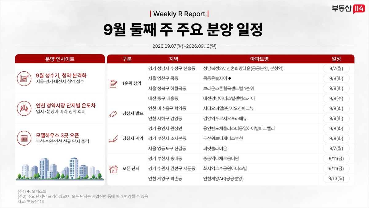▲9월 둘째 주 주요 분양 일정 (사진제공=부동산114)