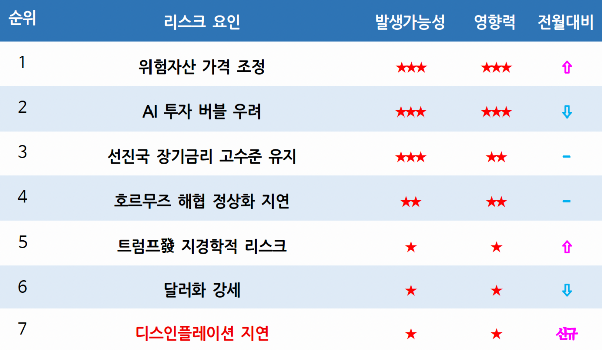 ▲글로벌 주요 리스크 순위 (사진제공=국제금융센터)