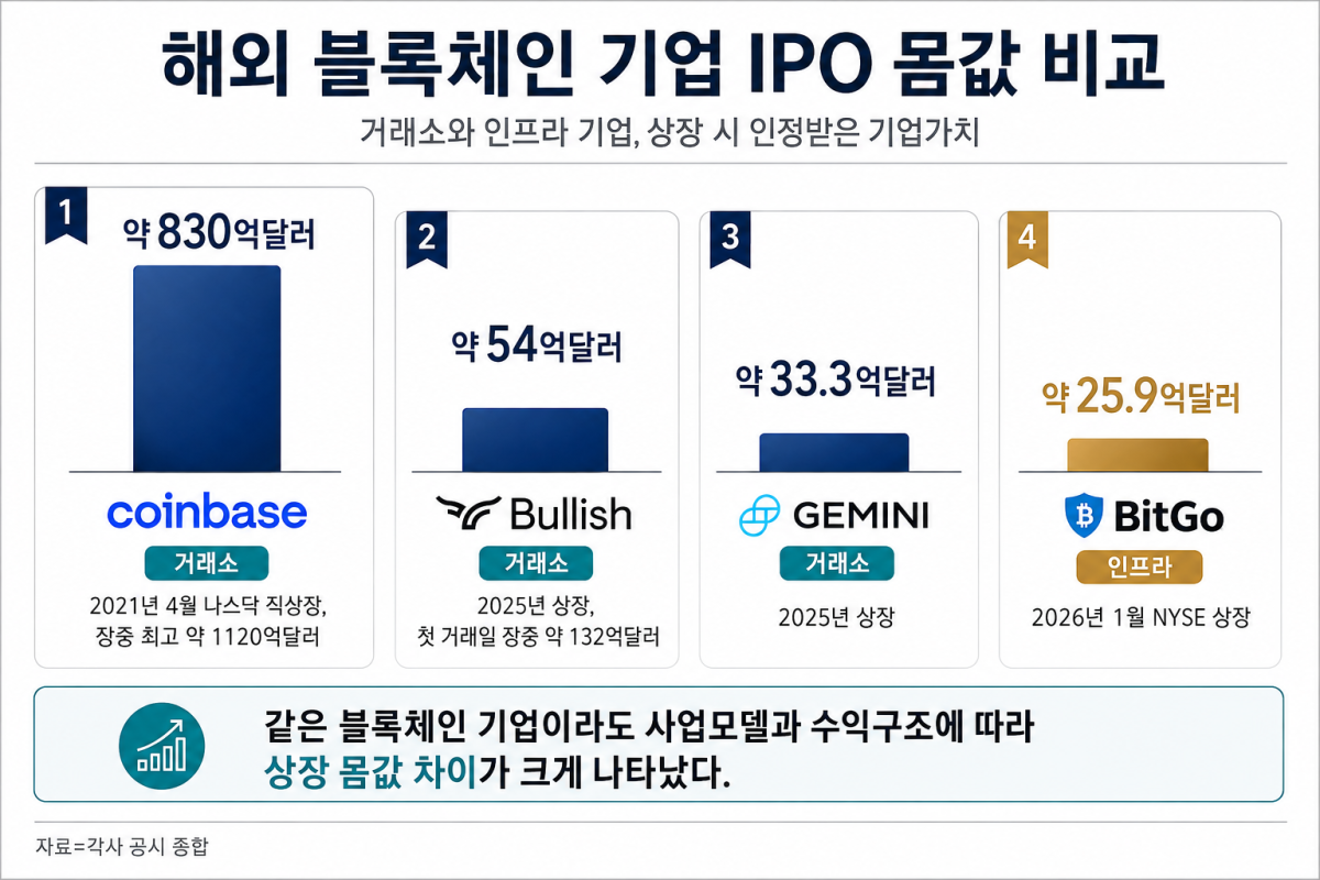 ▲해외 블록체인 기업 상장 당시 기업가치 비교. 코인베이스는 2021년 나스닥 직상장 첫날 약 830억달러, 불리시는 2025년 공모가 기준 약 54억달러, 제미니는 약 33억3000만달러, 비트고는 2026년 1월 첫 거래 기준 약 25억9000만달러의 기업가치를 기록했다. (각사 공시 종합)