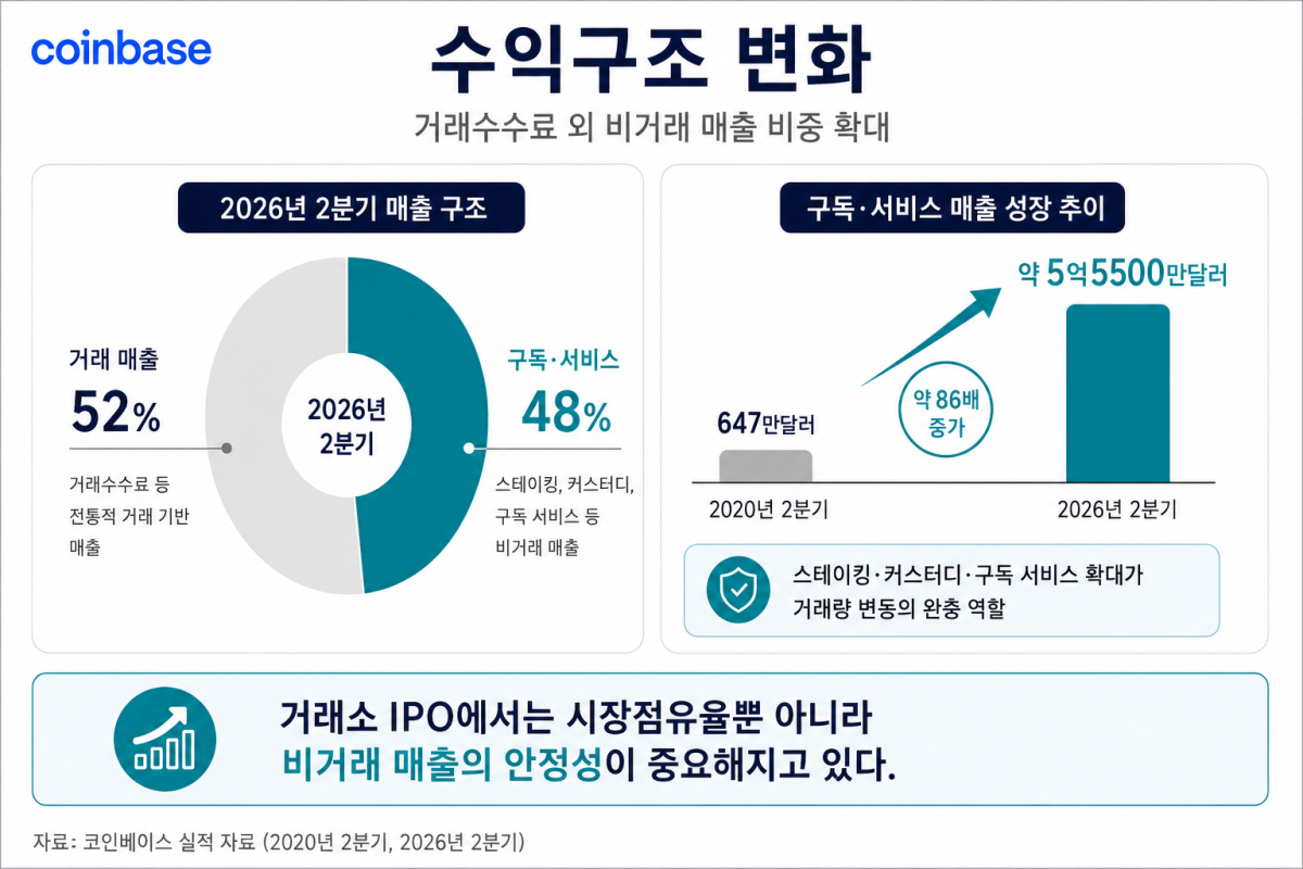 ▲코인베이스 수익구조 변화. 2026년 2분기 구독·서비스 매출은 전체 순매출의 48%를 차지했으며, 해당 매출은 2020년 2분기 약 647만달러에서 2026년 2분기 약 5억5500만달러로 약 86배 증가했다. (코인베이스 실적 자료)