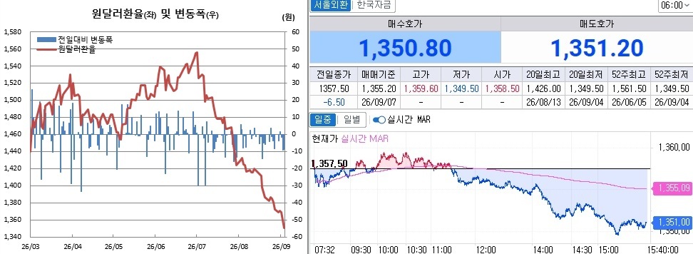 ▲4일 원달러 환율 흐름. 왼쪽은 오후 3시30분 종가기준 일별 추이, 오른쪽은 오후 3시40분 현재 추이 (체크)