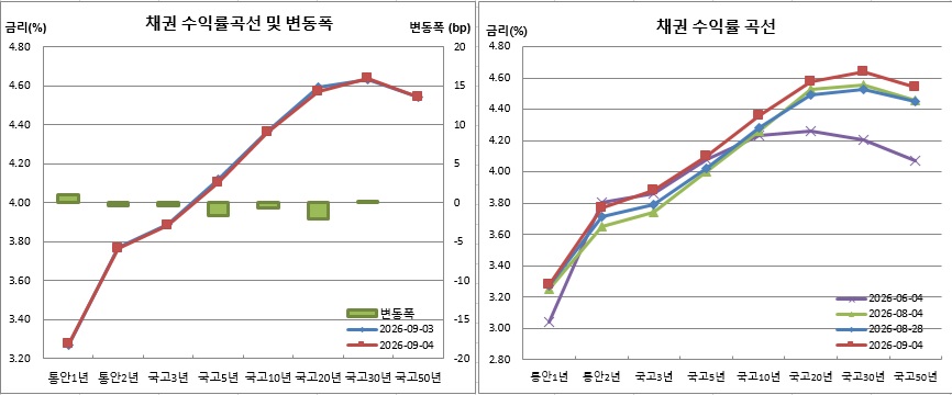 (금융투자협회)