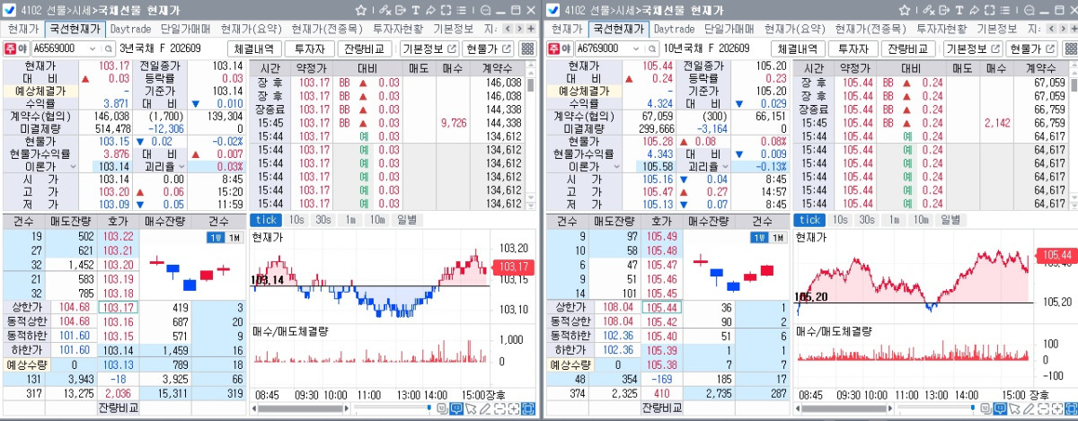 ▲4일 국채선물 장중흐름. 왼쪽은 3년선물, 오른쪽은 10년선물 (체크)