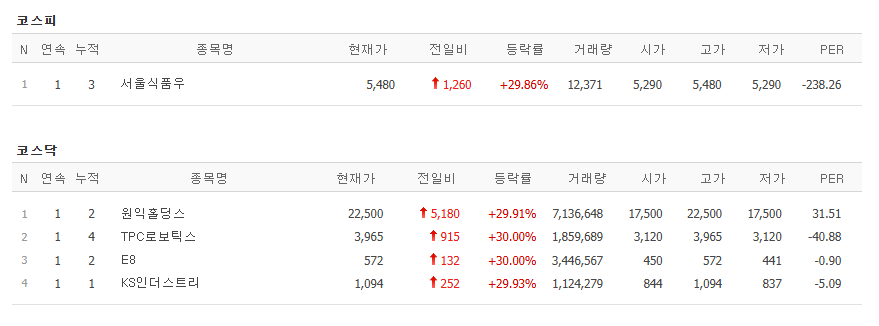 ▲4일 코스피 및 코스닥 시장에서 상한가를 기록한 종목. (출처=네이버페이증권)