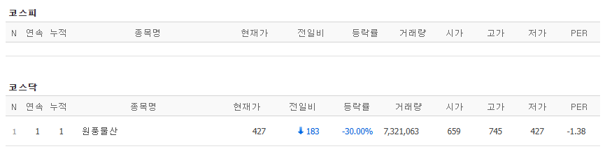 ▲4일 코스닥 시장에서 하한가를 기록한 종목. (출처=네이버페이증권)