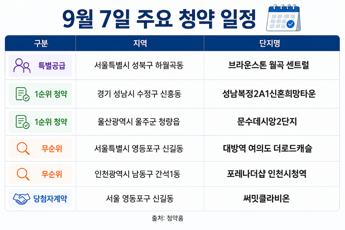 ▲9월 7일 주요 청약 일정 (사진=AI 생성)