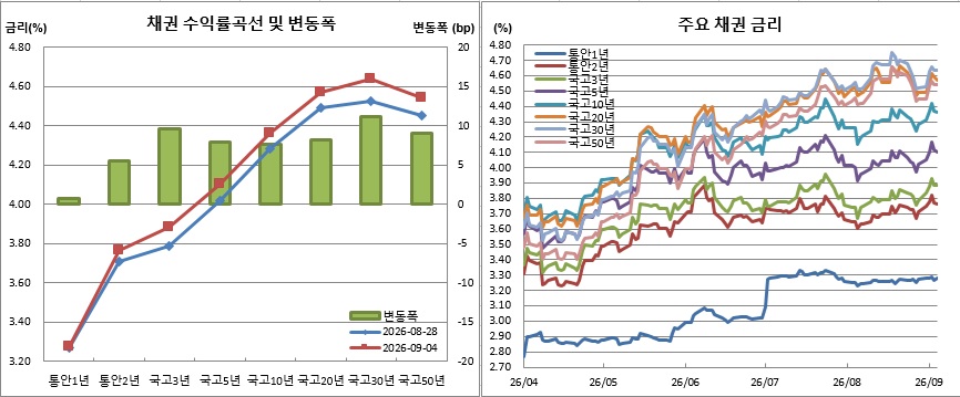 (금융투자협회)