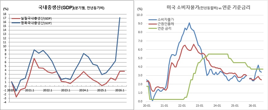 (한국은행, 연준 등)