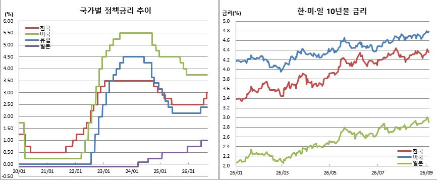 (한국은행, 각국 중앙은행, 체크)