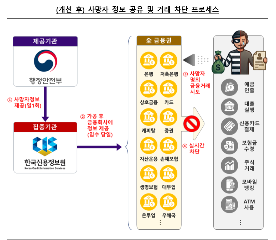 ▲사망자 정보 공유 및 거래 차단 프로세스 (사진제공=금융위원회)