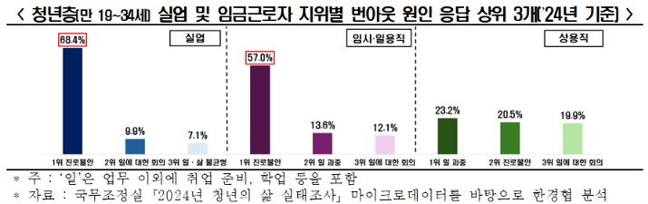 ▲청년층(만 19~34세) 실업 및 임금근로자 지위별 번아웃 원인 응답 상위 3개 (사진=한국경제인협회)
