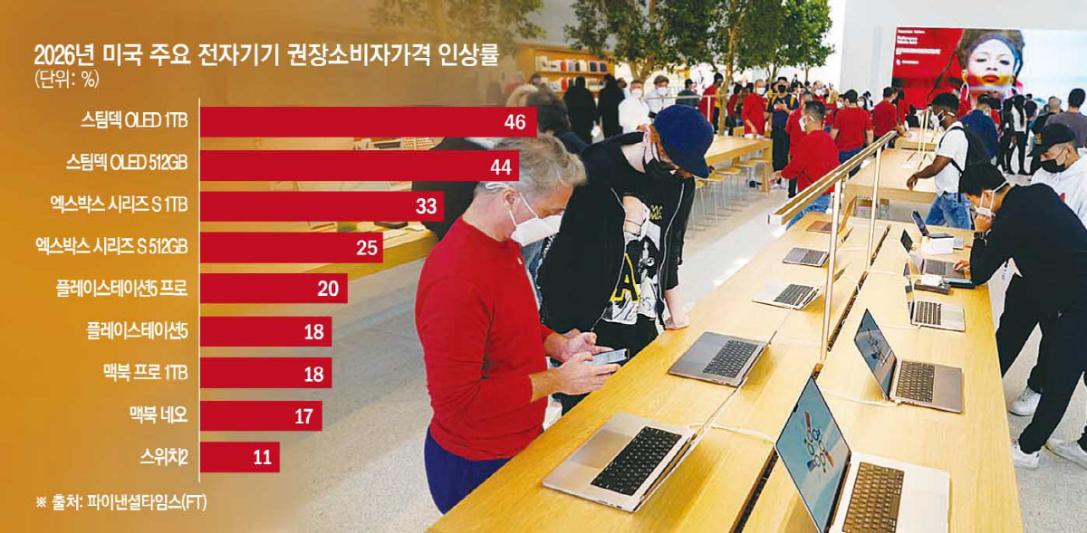 ▲미국 로스앤젤레스(LA)의 쇼핑몰 ‘더 그로브’에 있는 애플스토어에서 고객들이 전자제품을 살펴보고 있다. (로스앤젤레스(미국)/AP연합뉴스)