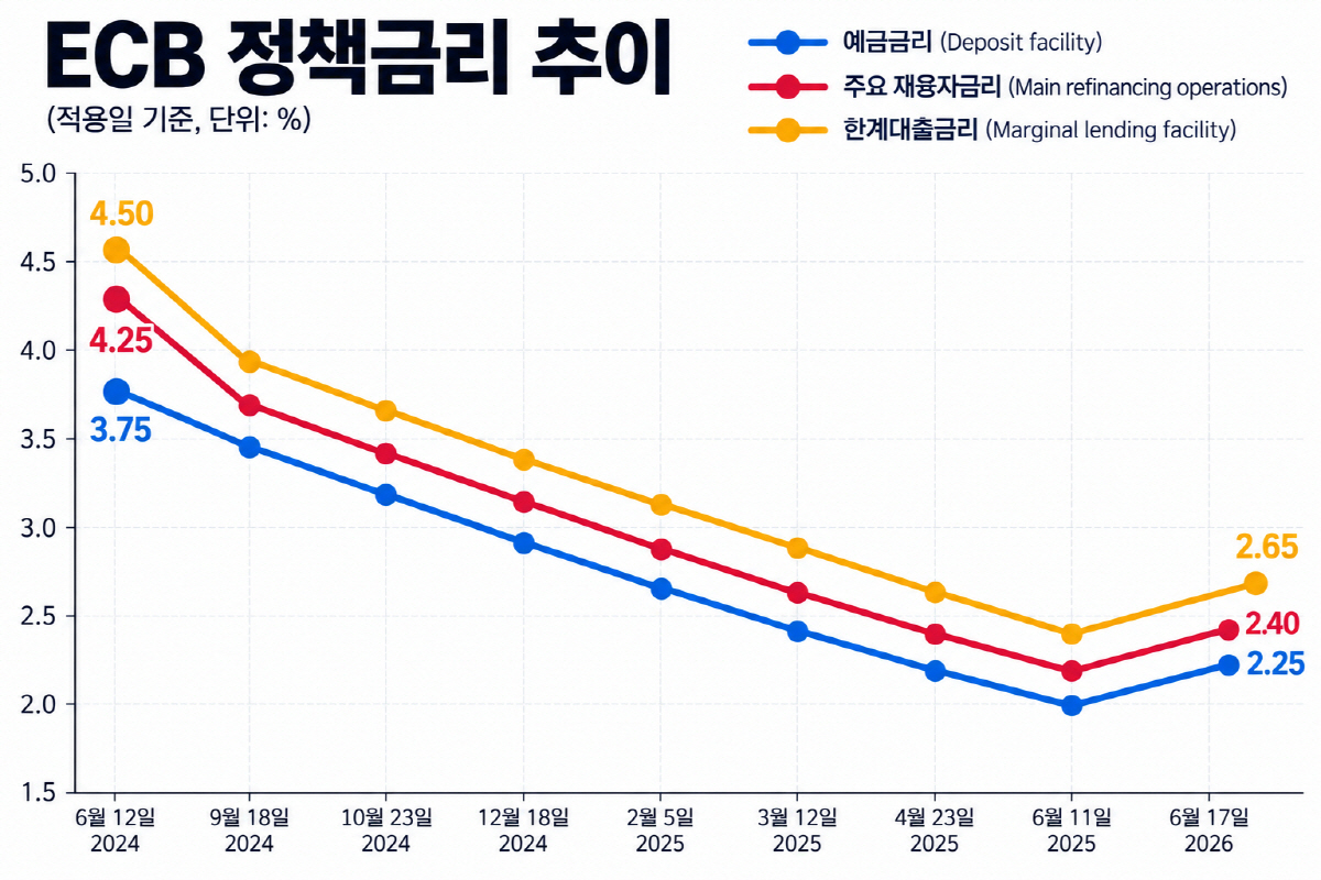 ▲출처 유럽중앙은행(ECB) (AI 이미지 편집)