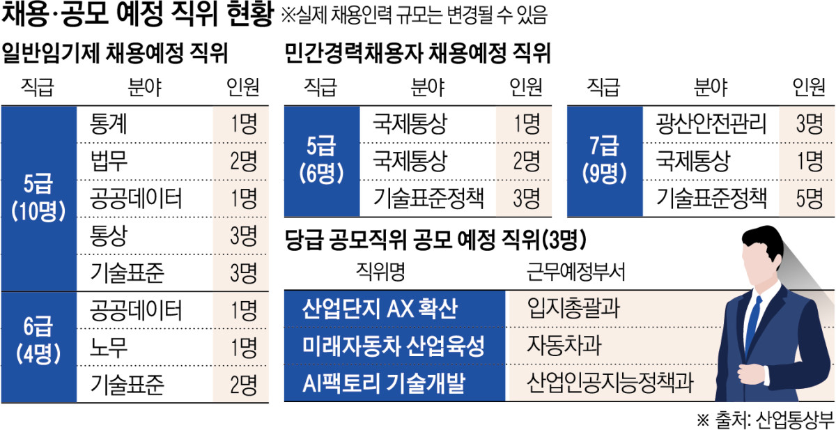 ▲산업통상부 메가프로젝트, M.AX, 대미투자프로젝트 관련 인재 채용·공모 예정 직위 현황 (이투데이 그래픽팀=신미영 기자)