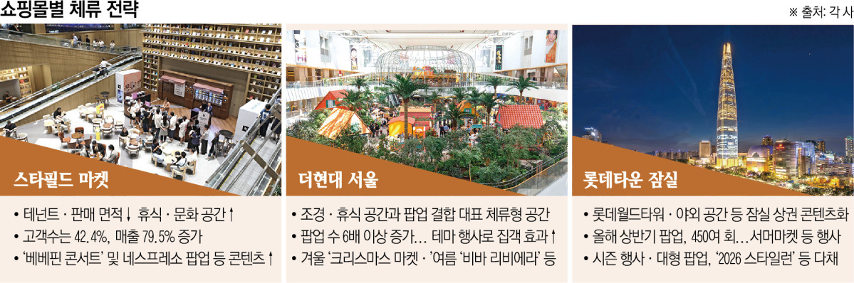 ▲쇼핑몰별 체류 전략 인포그래픽(신미영 기자) (자료제공=각사)