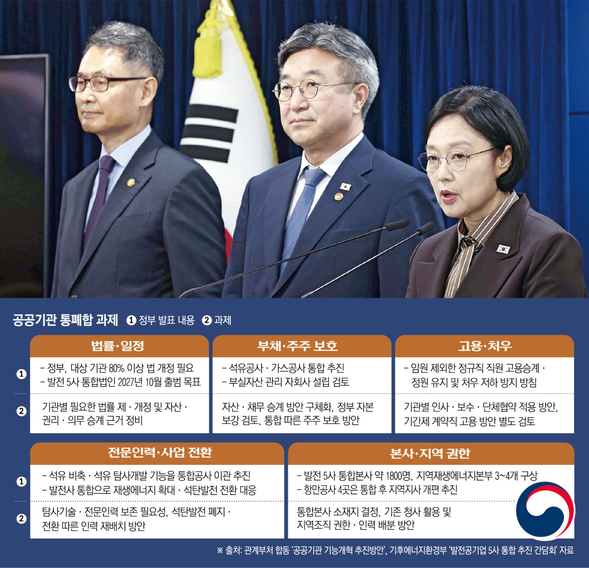 ▲공공기관 통폐합 과제 (이투데이 그래픽팀=신미영 기자)
