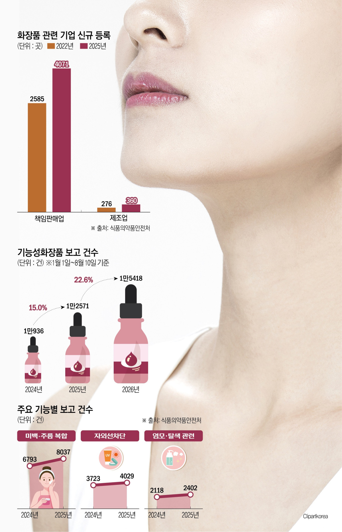 ▲기능성화장품 보고품목 데이터를 분석한 결과 인포그래픽(신미영 기자) (자료제공=식품의약품안전처)