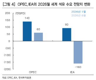 ▲OPEC과 IEA의 2026년 세계 석유 수요 전망치 변화 그래프. (출처=한국투자증권)