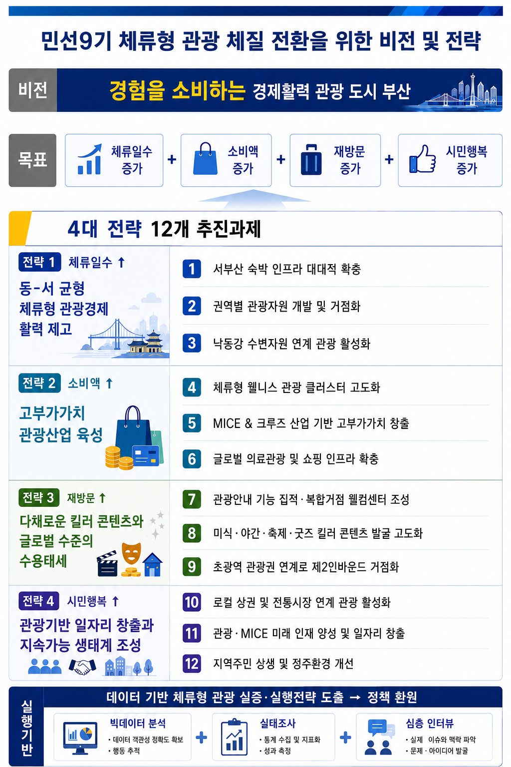 ▲민선9기 체류형 관광체질 전환을 위한 비전 및 전략 (사진제공=부산시)