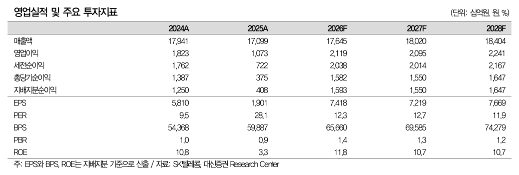 ▲SK텔레콤 영업실적 및 주요 투자지표. (출처=대신증권)