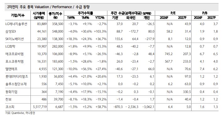 ▲2차전지 주요 종목. (출처=하나증권)