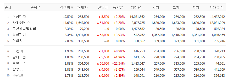 ▲7일 네이버페이증권 장 시작 전 검색량 상위 종목. (출처=네이버페이증권)