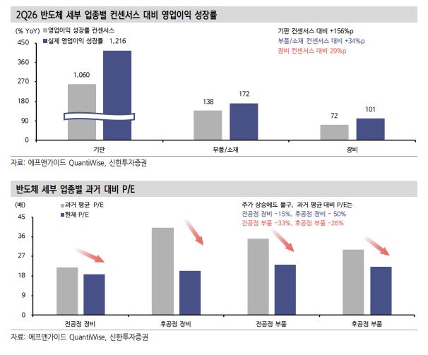 ▲반도체 업종별 성장률 등. (출처=신한투자증권)