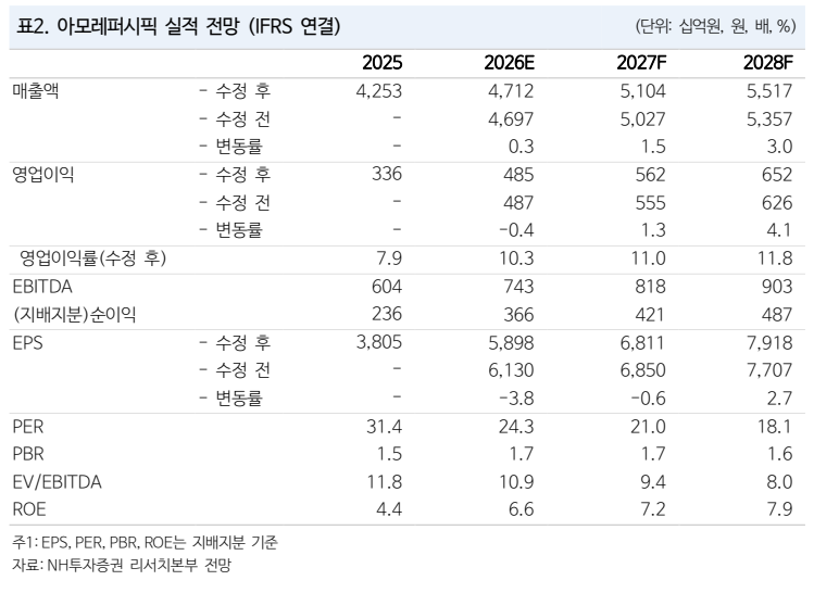 ▲아모레퍼시픽 실적 추이 및 전망. (출처=NH투자증권)