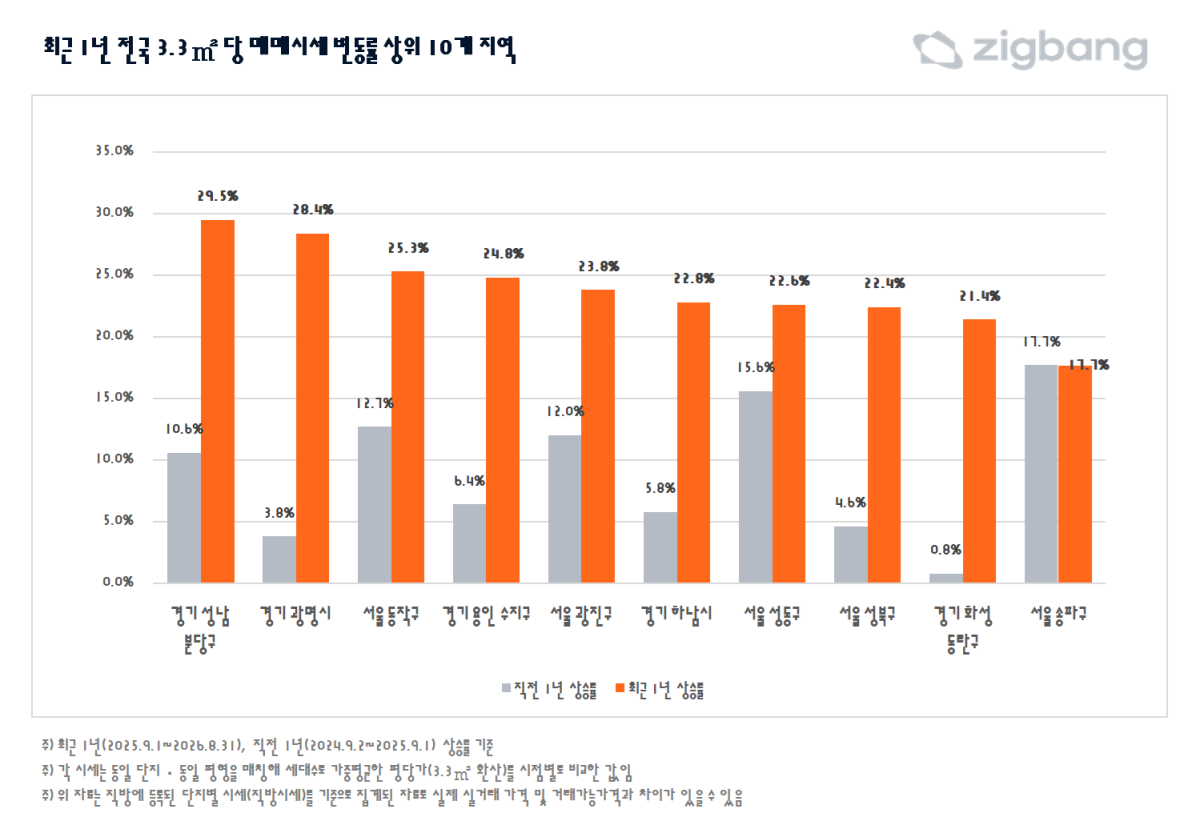▲최근 1년 전국 3.3㎡ 당 매매시세 변동률 상위 10개 지역. (사진제공=직방)