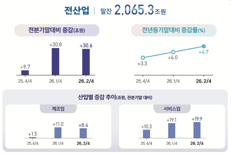▲2분기 산업대출 현황 (사진제공=한국은행)