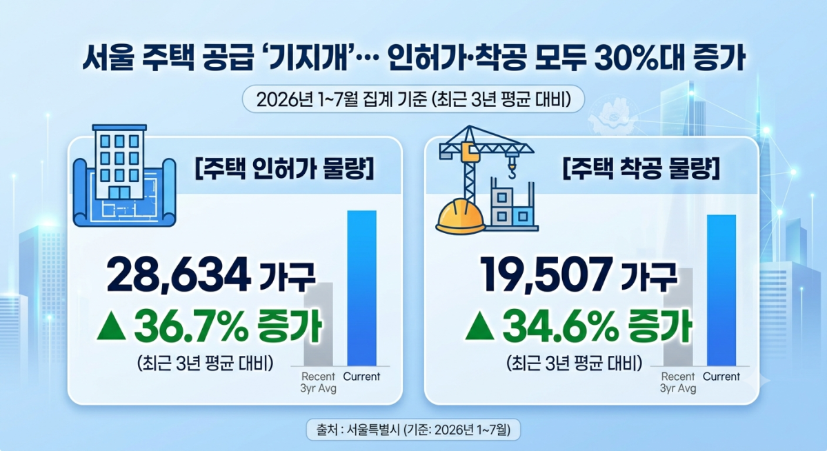 ▲서울시 1~7월 주택 인허가 및 착공 물량 (사진=AI 생성)
