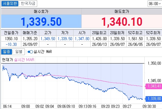 ▲7일 오전 9시30분 현재 원달러 환율 흐름 (체크)