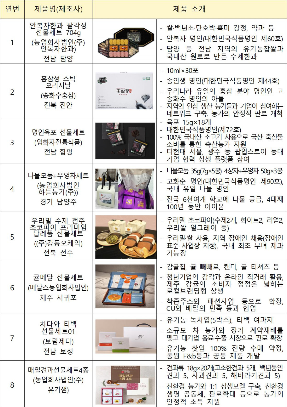 ▲'2026년 한가위 상생 선물세트' 상품 리스트 (자료제공=농림축산식품부)