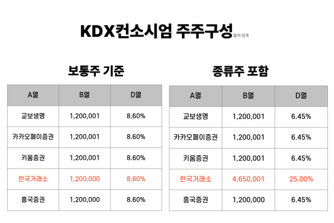 ▲KDX컨소시엄 주주구성도 (출처=금융투자업계)