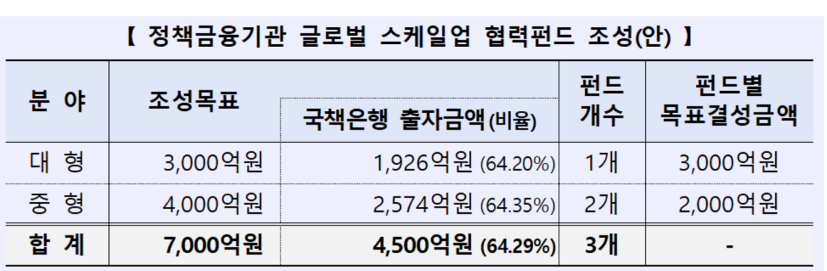 ▲국책은행들이 출자하는 글로벌 스케일업 펀드 조성액 (사진제공=한국산업은행)