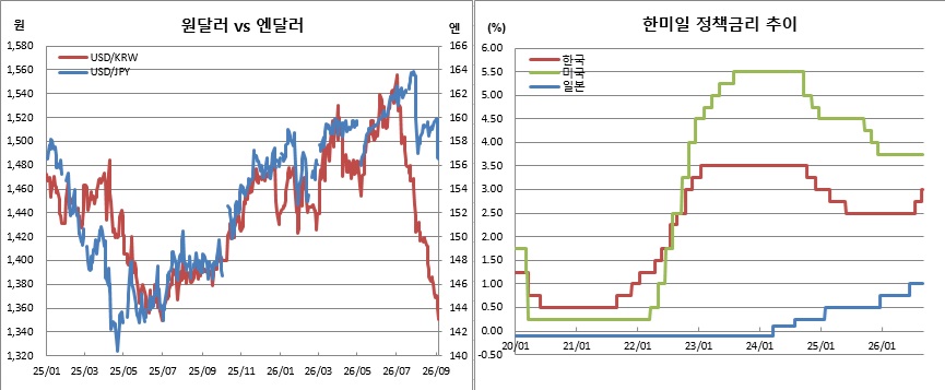 ▲왼쪽 원달러 및 엔달러 일별 흐름은 4일 종가기준 (한국은행, 체크)