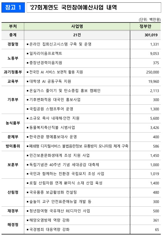 ▲2027년 국민참여예산 사업 리스트 (기획예산처)