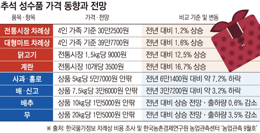 ▲추석 성수품 가격 동향과 전망 (그래픽=손미경 기자 sssmk@)