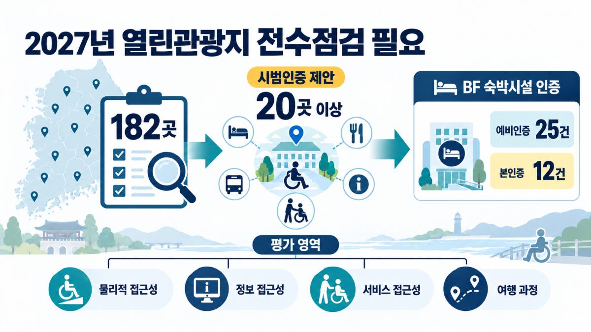 ▲'무장애 관광 인증제 도입을 위한 기초 연구' 인포그래픽(챗GPT에 의한 이미지 생성) (자료제공=한국관광공사, 한국문화관광연구원)
