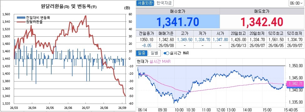 ▲7일 원달러 환율 흐름. 왼쪽은 오후 3시30분 종가기준 일별추이, 오른쪽은 오후 3시40분 현재 추이 (체크)
