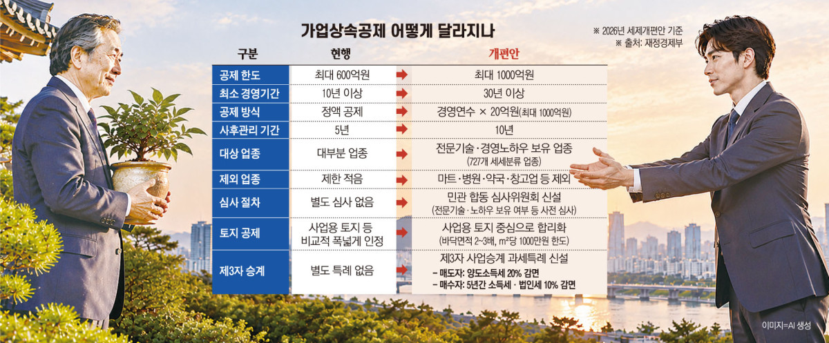 ▲가업상속공제 어떻게 달라지나 (이투데이 그래픽팀=손미경 기자)