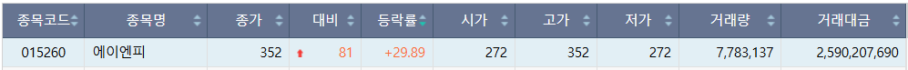 ▲7일 코스피 상한가 종목. (출처=한국거래소)